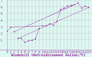 Courbe du refroidissement olien pour Combs-la-Ville (77)