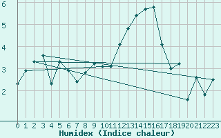 Courbe de l'humidex pour Vars - Col de Jaffueil (05)
