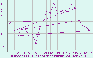 Courbe du refroidissement olien pour Munte (Be)