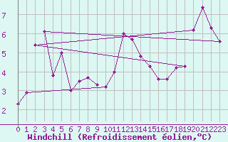 Courbe du refroidissement olien pour Cap Cpet (83)