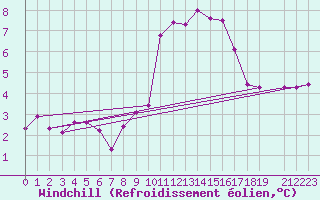 Courbe du refroidissement olien pour Le Talut - Belle-Ile (56)