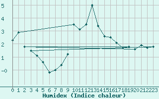 Courbe de l'humidex pour Wasserkuppe