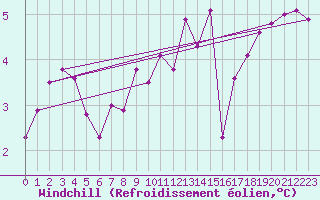 Courbe du refroidissement olien pour Dieppe (76)