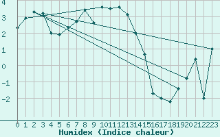 Courbe de l'humidex pour Fichtelberg