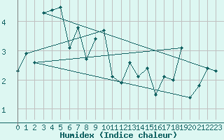 Courbe de l'humidex pour Oberstdorf