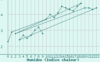 Courbe de l'humidex pour Roissy (95)