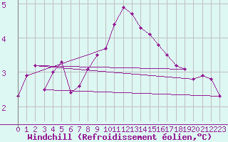 Courbe du refroidissement olien pour Sala