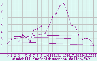 Courbe du refroidissement olien pour St Peter-Ording