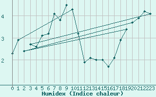 Courbe de l'humidex pour Katajaluoto