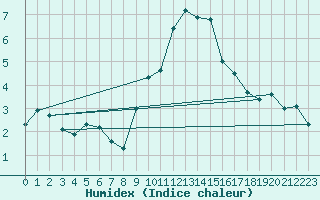 Courbe de l'humidex pour Locarno (Sw)