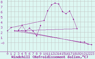 Courbe du refroidissement olien pour Kleine-Brogel (Be)