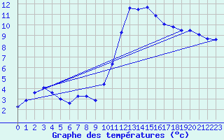 Courbe de tempratures pour Fains-Veel (55)