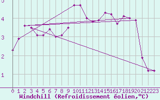 Courbe du refroidissement olien pour Feuchtwangen-Heilbronn