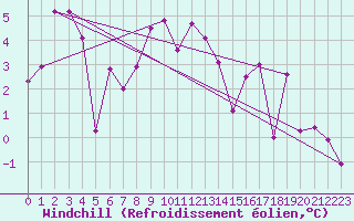 Courbe du refroidissement olien pour Gornergrat