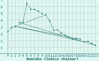 Courbe de l'humidex pour Muehldorf