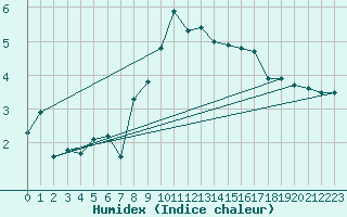 Courbe de l'humidex pour Glasgow (UK)