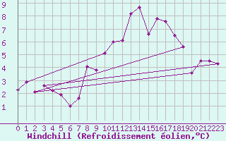 Courbe du refroidissement olien pour Chinchilla