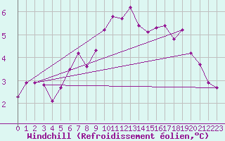 Courbe du refroidissement olien pour Embrun (05)