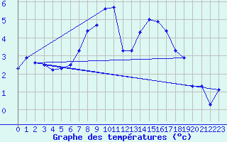 Courbe de tempratures pour Col Des Mosses