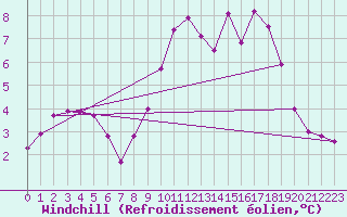Courbe du refroidissement olien pour Pinsot (38)