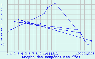 Courbe de tempratures pour Grasque (13)