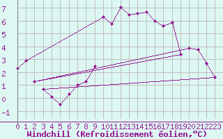 Courbe du refroidissement olien pour Eskdalemuir