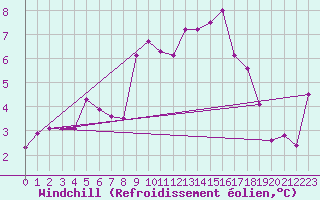 Courbe du refroidissement olien pour Bziers Cap d