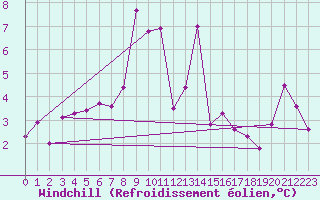 Courbe du refroidissement olien pour Eggegrund