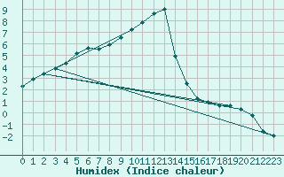 Courbe de l'humidex pour Wittenberg