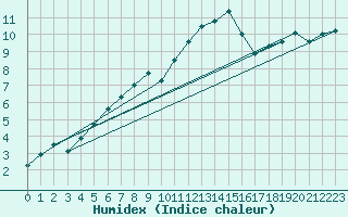 Courbe de l'humidex pour Manston (UK)