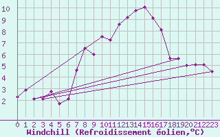 Courbe du refroidissement olien pour La Fretaz (Sw)