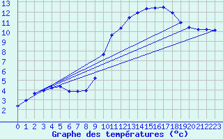 Courbe de tempratures pour Hd-Bazouges (35)