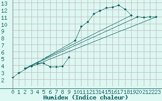Courbe de l'humidex pour Hd-Bazouges (35)