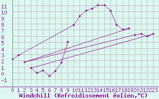 Courbe du refroidissement olien pour Gardelegen