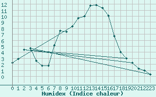 Courbe de l'humidex pour Kohlgrub, Bad (Rossh