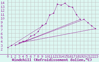 Courbe du refroidissement olien pour Trgueux (22)