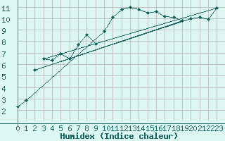 Courbe de l'humidex pour Culdrose