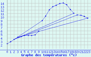 Courbe de tempratures pour Herhet (Be)