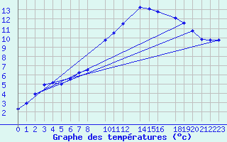 Courbe de tempratures pour Manston (UK)