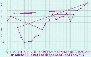 Courbe du refroidissement olien pour Boulogne (62)