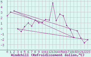Courbe du refroidissement olien pour Liscombe