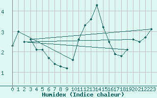 Courbe de l'humidex pour Beitem (Be)