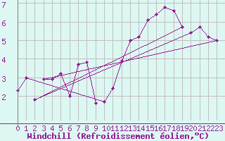 Courbe du refroidissement olien pour Tours (37)