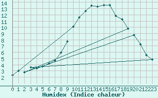 Courbe de l'humidex pour Gsgen