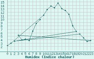 Courbe de l'humidex pour Curtea De Arges