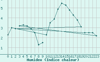 Courbe de l'humidex pour Ahaus