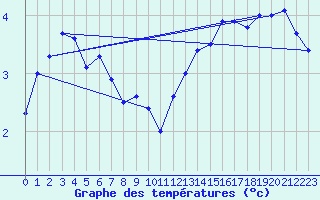 Courbe de tempratures pour Marignane (13)