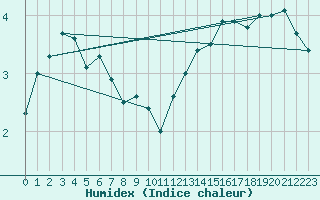 Courbe de l'humidex pour Marignane (13)