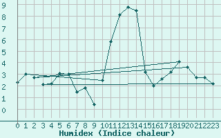 Courbe de l'humidex pour Pajares - Valgrande