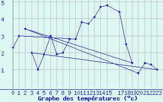 Courbe de tempratures pour Nmes - Courbessac (30)